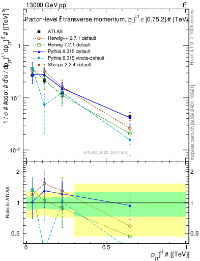 Plot of ttbar.pt in 13000 GeV pp collisions