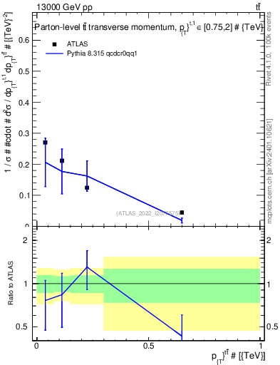 Plot of ttbar.pt in 13000 GeV pp collisions