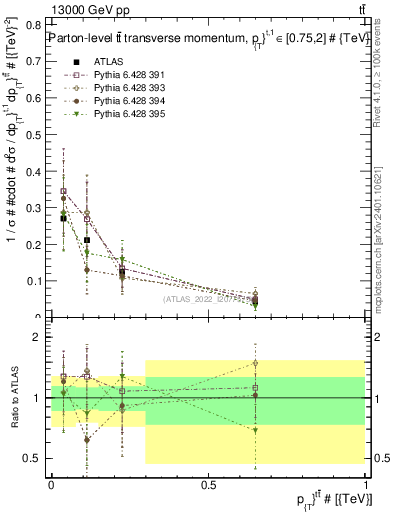 Plot of ttbar.pt in 13000 GeV pp collisions