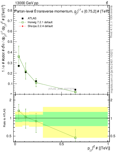 Plot of ttbar.pt in 13000 GeV pp collisions