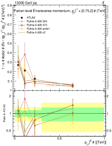 Plot of ttbar.pt in 13000 GeV pp collisions