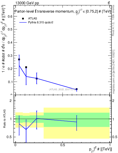 Plot of ttbar.pt in 13000 GeV pp collisions