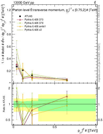Plot of ttbar.pt in 13000 GeV pp collisions