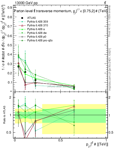 Plot of ttbar.pt in 13000 GeV pp collisions