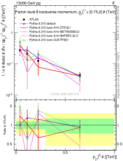 Plot of ttbar.pt in 13000 GeV pp collisions