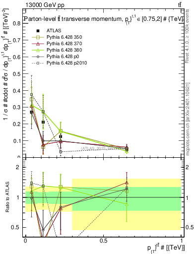 Plot of ttbar.pt in 13000 GeV pp collisions
