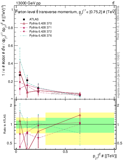 Plot of ttbar.pt in 13000 GeV pp collisions