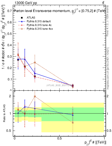 Plot of ttbar.pt in 13000 GeV pp collisions