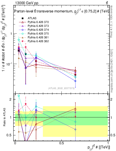 Plot of ttbar.pt in 13000 GeV pp collisions