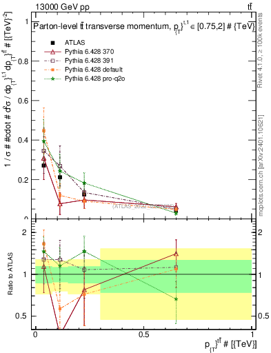 Plot of ttbar.pt in 13000 GeV pp collisions