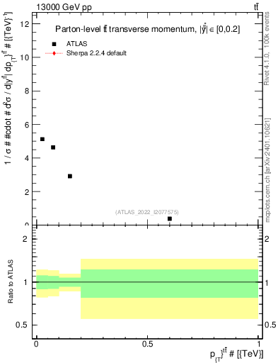 Plot of ttbar.pt in 13000 GeV pp collisions