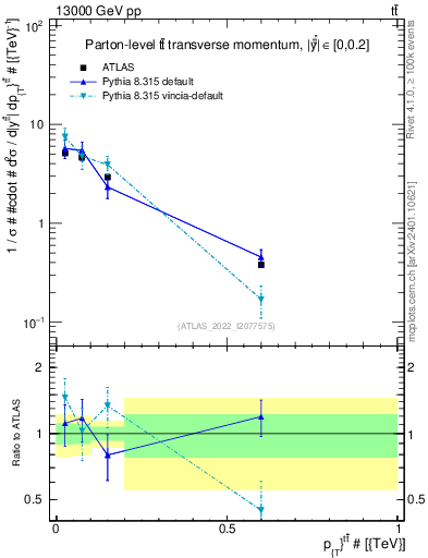 Plot of ttbar.pt in 13000 GeV pp collisions