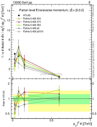 Plot of ttbar.pt in 13000 GeV pp collisions