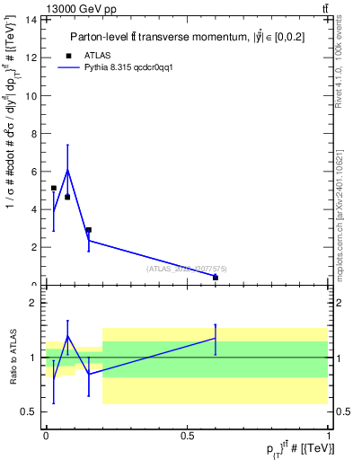 Plot of ttbar.pt in 13000 GeV pp collisions