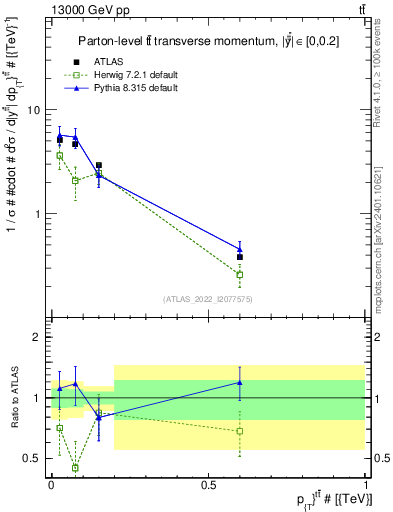 Plot of ttbar.pt in 13000 GeV pp collisions