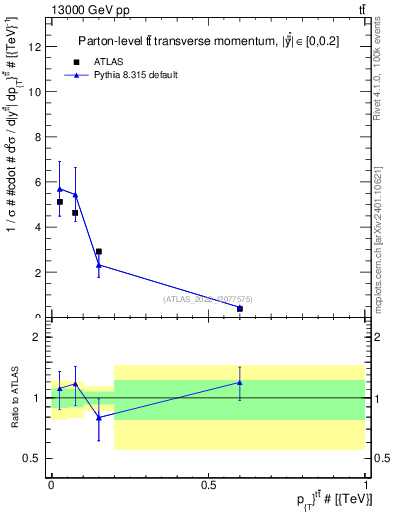 Plot of ttbar.pt in 13000 GeV pp collisions