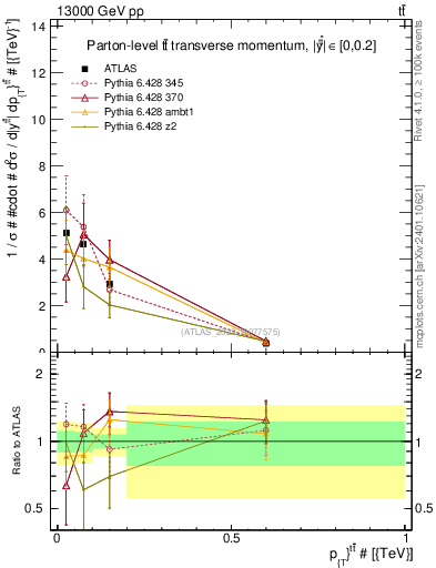 Plot of ttbar.pt in 13000 GeV pp collisions