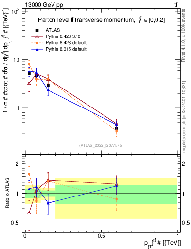 Plot of ttbar.pt in 13000 GeV pp collisions
