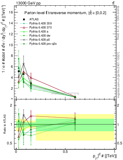Plot of ttbar.pt in 13000 GeV pp collisions