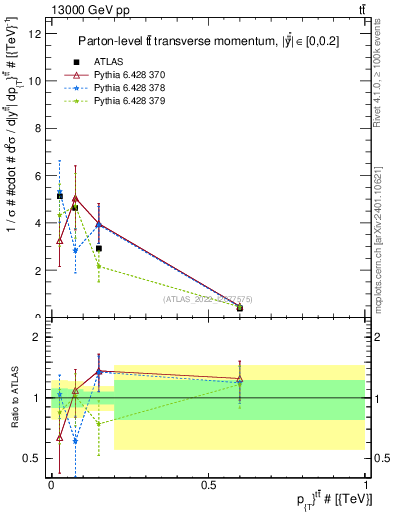Plot of ttbar.pt in 13000 GeV pp collisions