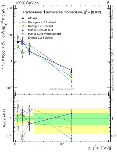Plot of ttbar.pt in 13000 GeV pp collisions