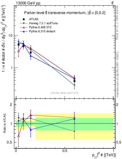 Plot of ttbar.pt in 13000 GeV pp collisions