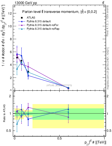 Plot of ttbar.pt in 13000 GeV pp collisions