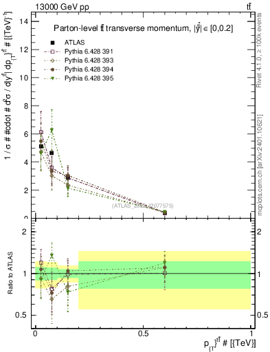 Plot of ttbar.pt in 13000 GeV pp collisions