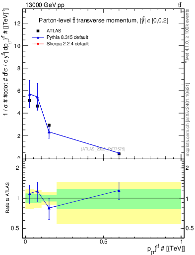 Plot of ttbar.pt in 13000 GeV pp collisions