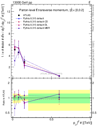 Plot of ttbar.pt in 13000 GeV pp collisions