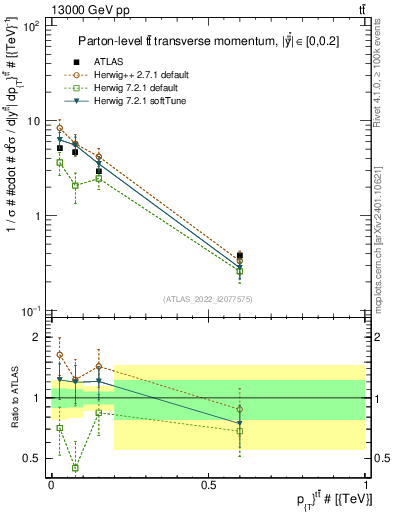 Plot of ttbar.pt in 13000 GeV pp collisions