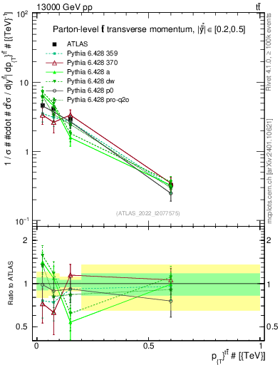 Plot of ttbar.pt in 13000 GeV pp collisions