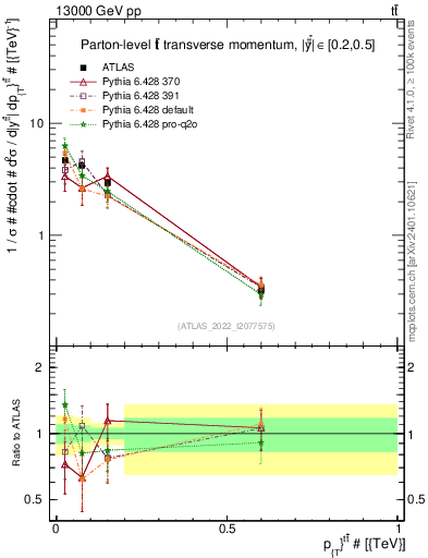 Plot of ttbar.pt in 13000 GeV pp collisions