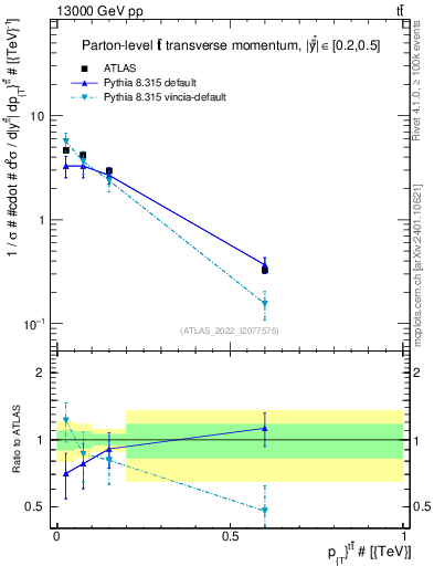 Plot of ttbar.pt in 13000 GeV pp collisions