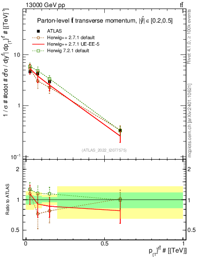 Plot of ttbar.pt in 13000 GeV pp collisions
