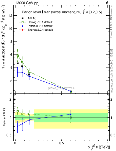 Plot of ttbar.pt in 13000 GeV pp collisions