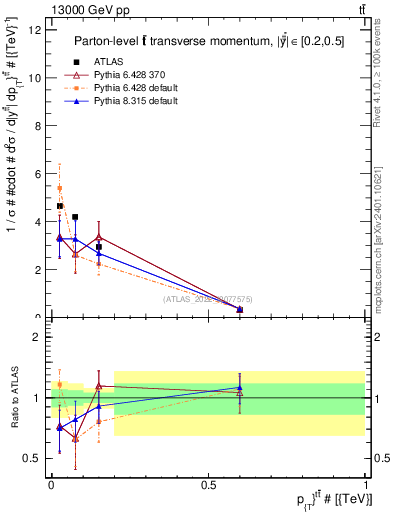 Plot of ttbar.pt in 13000 GeV pp collisions