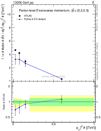 Plot of ttbar.pt in 13000 GeV pp collisions