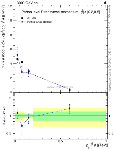 Plot of ttbar.pt in 13000 GeV pp collisions