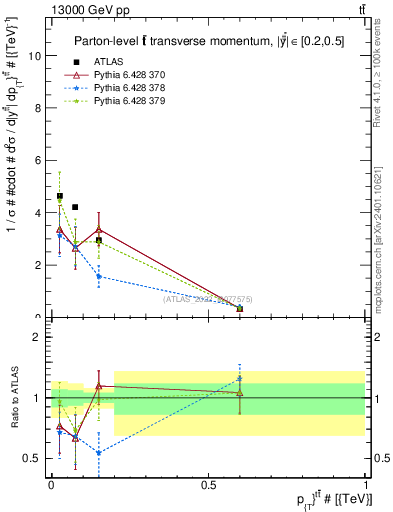 Plot of ttbar.pt in 13000 GeV pp collisions