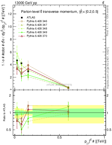 Plot of ttbar.pt in 13000 GeV pp collisions