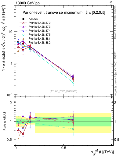 Plot of ttbar.pt in 13000 GeV pp collisions