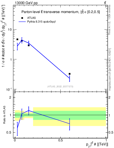Plot of ttbar.pt in 13000 GeV pp collisions