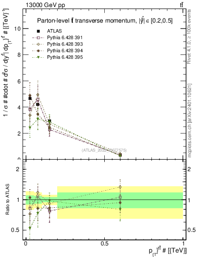 Plot of ttbar.pt in 13000 GeV pp collisions