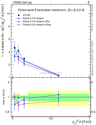 Plot of ttbar.pt in 13000 GeV pp collisions