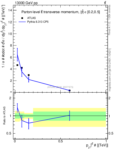 Plot of ttbar.pt in 13000 GeV pp collisions