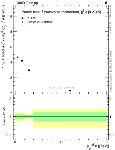 Plot of ttbar.pt in 13000 GeV pp collisions
