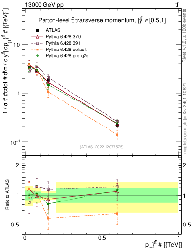 Plot of ttbar.pt in 13000 GeV pp collisions