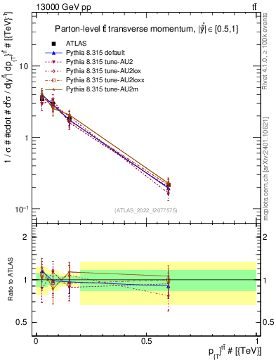 Plot of ttbar.pt in 13000 GeV pp collisions