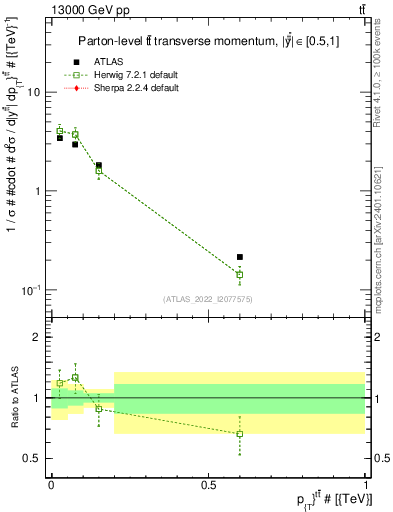 Plot of ttbar.pt in 13000 GeV pp collisions